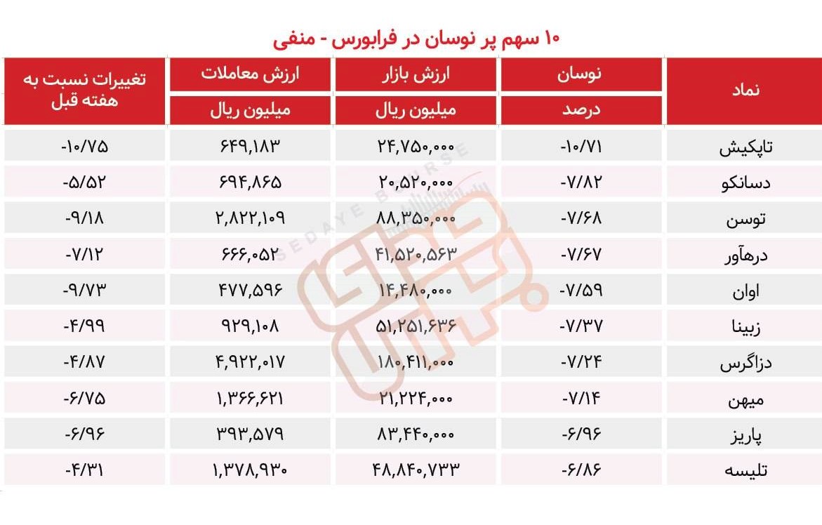 سبقت گرفتگان هفته در رالی بورس