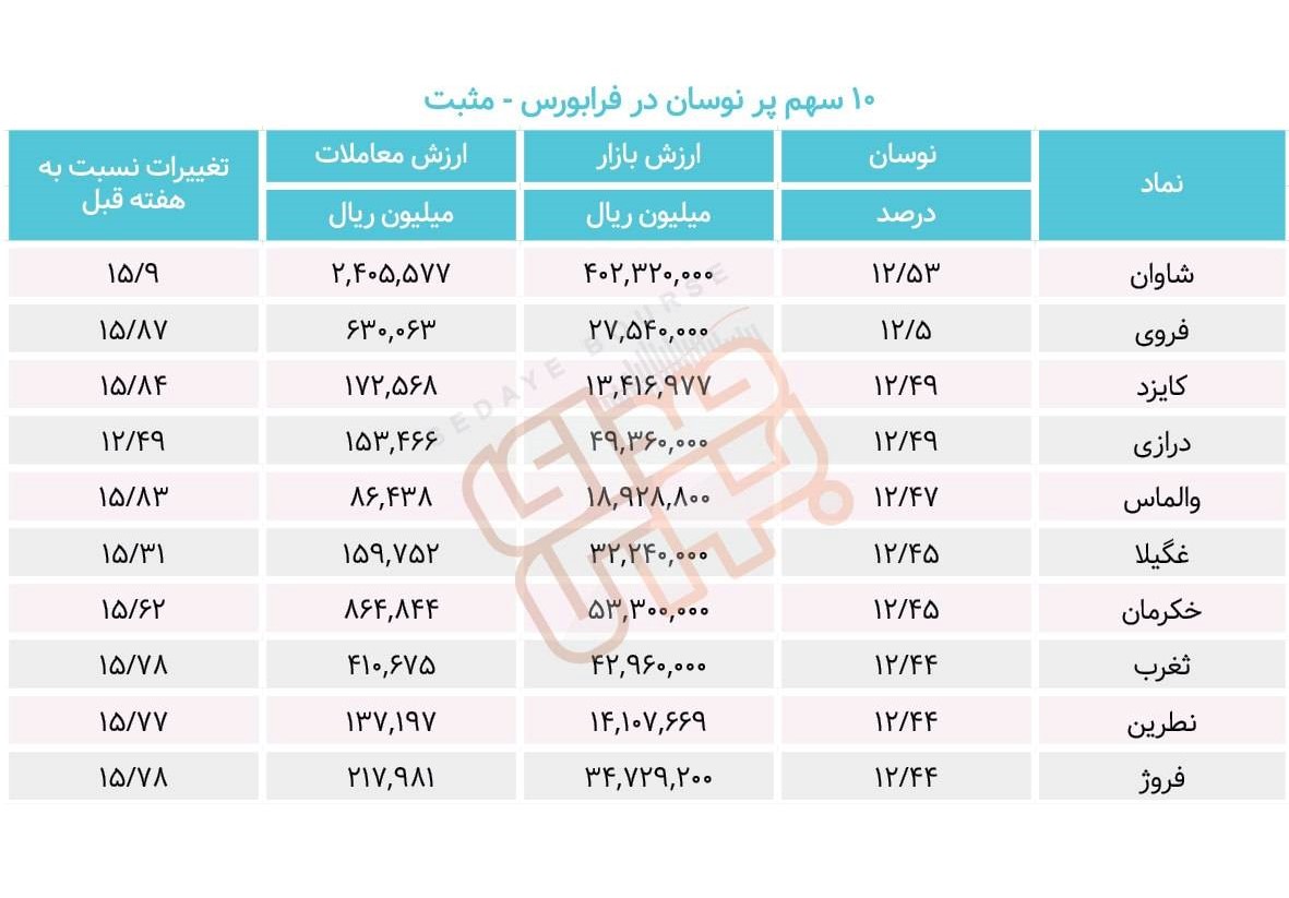 سبقت گرفتگان هفته در رالی بورس