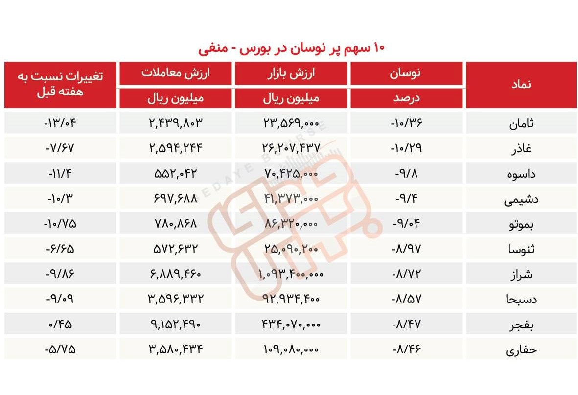 سبقت گرفتگان هفته در رالی بورس