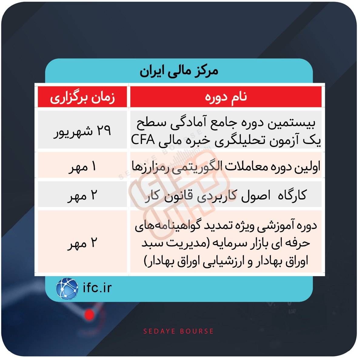 برگزاری دوره‌های آموزشی بازار سرمایه