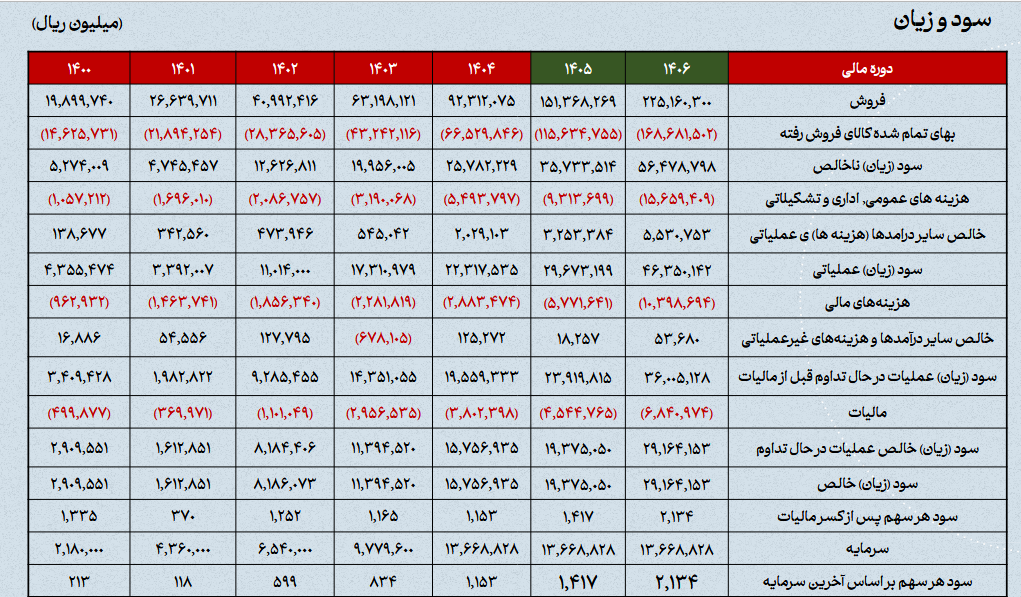 جهش سودآوری کویرتایر در آینه ارقام