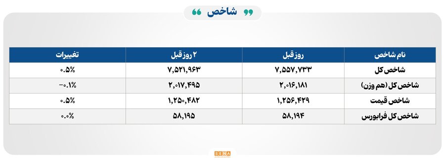 ۱۱۳ همت مبادله اوراق بهادار و کالا در ۴ بورس ایران