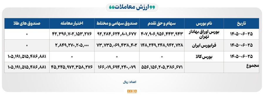 ۱۱۳ همت مبادله اوراق بهادار و کالا در ۴ بورس ایران