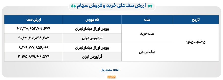 ۱۱۳ همت مبادله اوراق بهادار و کالا در ۴ بورس ایران