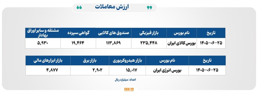۱۱۳ همت مبادله اوراق بهادار و کالا در ۴ بورس ایران