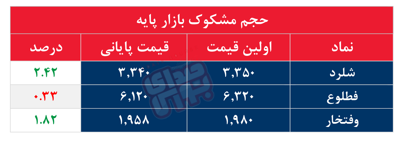 کدام نمادها مشکوک معامله شدند؟ ۲۸ شهریور ۱۴۰۵