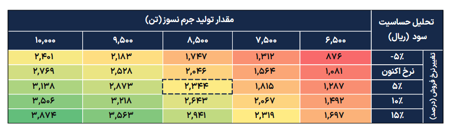 جهش درآمدی و سودآوری کایزد در افق ۱۴۰۵