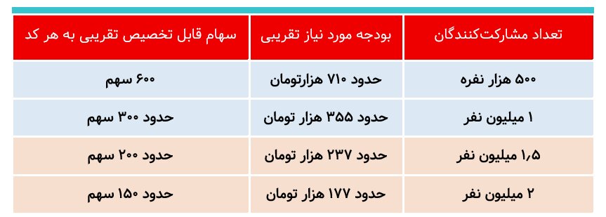 شرکت در عرضه اولیه «فنقره» چقدر بودجه نیاز دارد؟