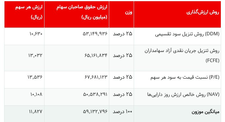 هر سهم «فنقره» چقدر ارزشگذاری شد؟