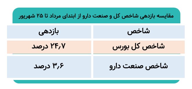 چرا دارویی‌های خلاف جهت بازار حرکت می‌کنند؟