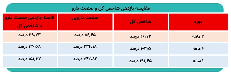 چرا دارویی‌های خلاف جهت بازار حرکت می‌کنند؟