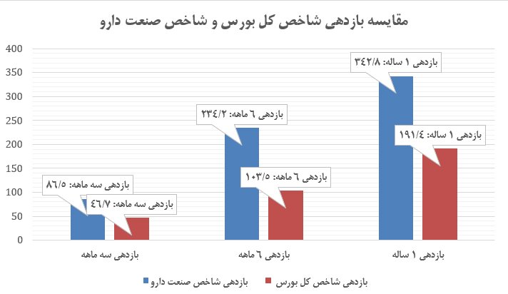 چرا دارویی‌های خلاف جهت بازار حرکت می‌کنند؟