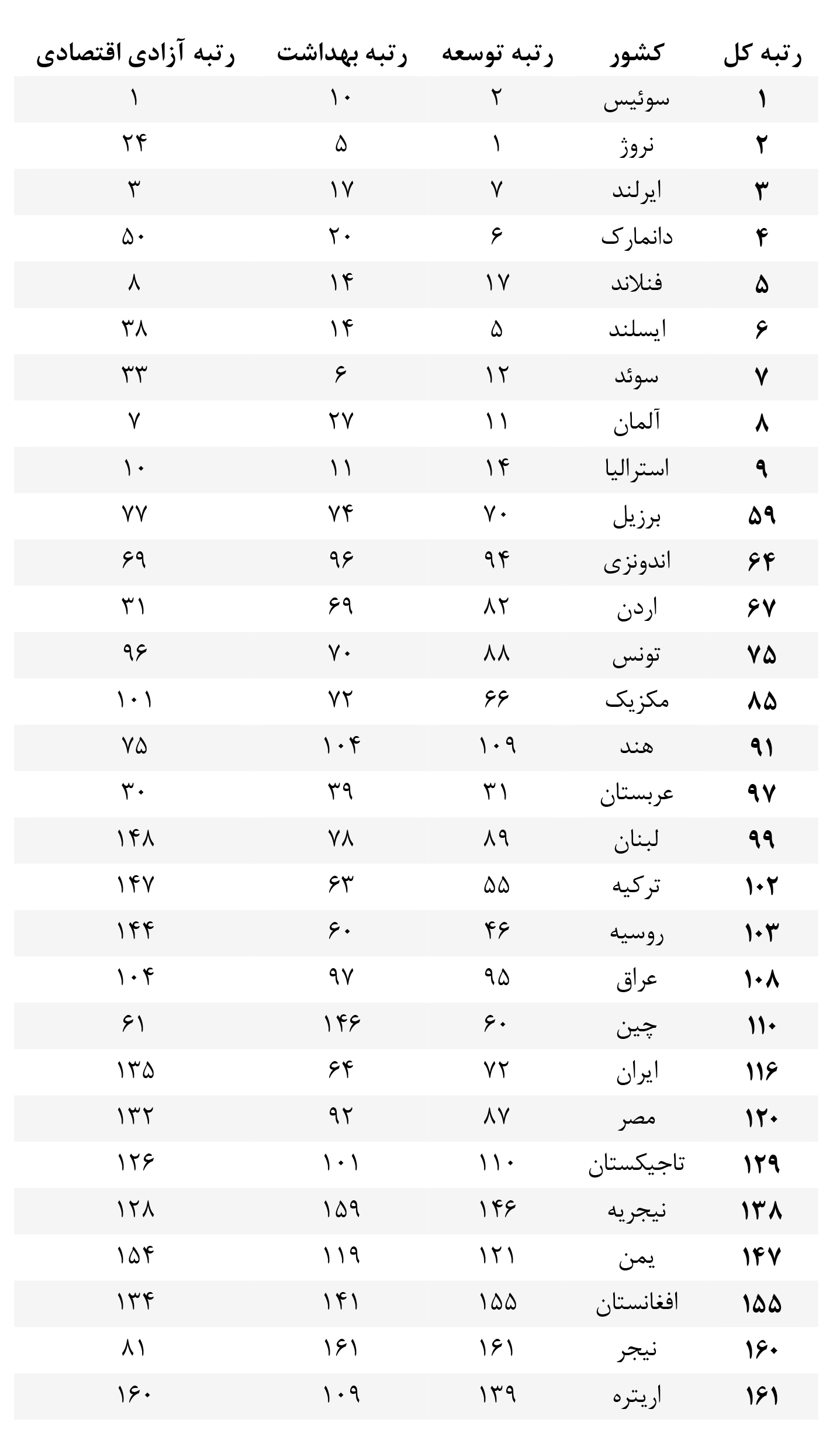شاخص رفاه لگاتوم ۲۰۲۶