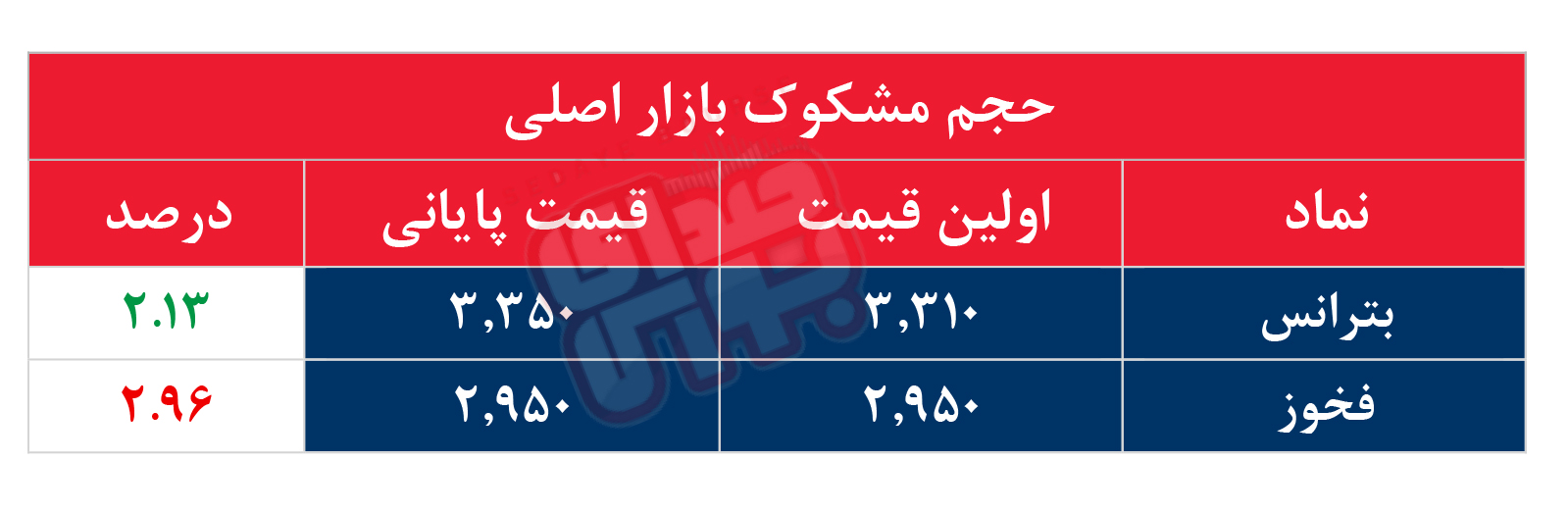 کدام نمادها مشکوک معامله شدند؟ ۲۹ شهریور ۱۴۰۵
