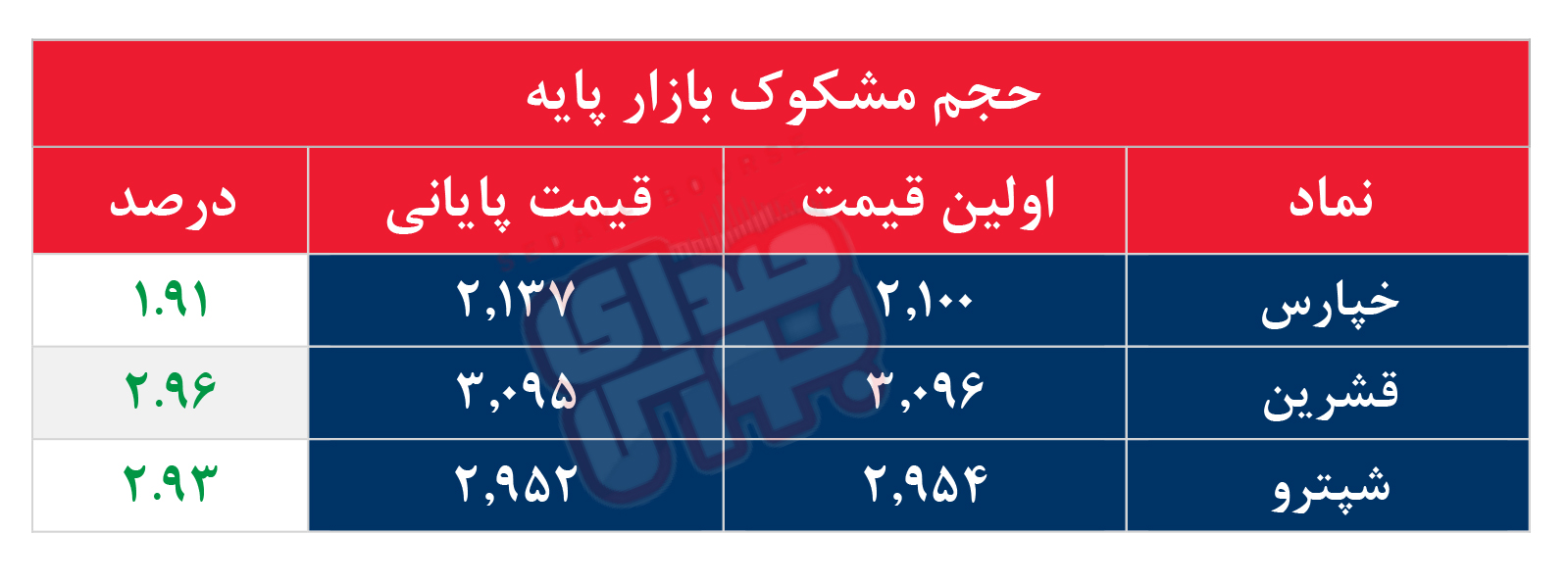 کدام نمادها مشکوک معامله شدند؟ ۲۹ شهریور ۱۴۰۵