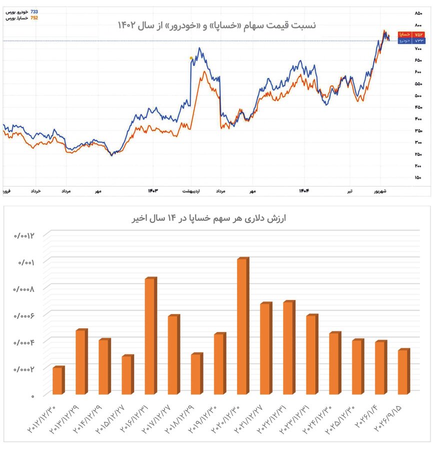 ارزان‌فروشی «خساپا» در بورس تهران&nbsp;