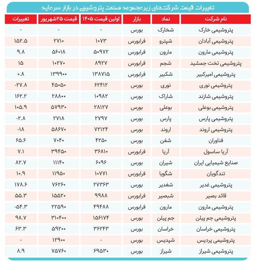 پتروشیمیها در پساجنگ