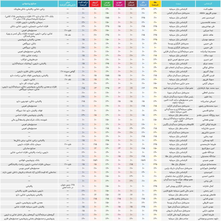 سبد پیشنهادی خبرگان برای سرمایه‌گذاری