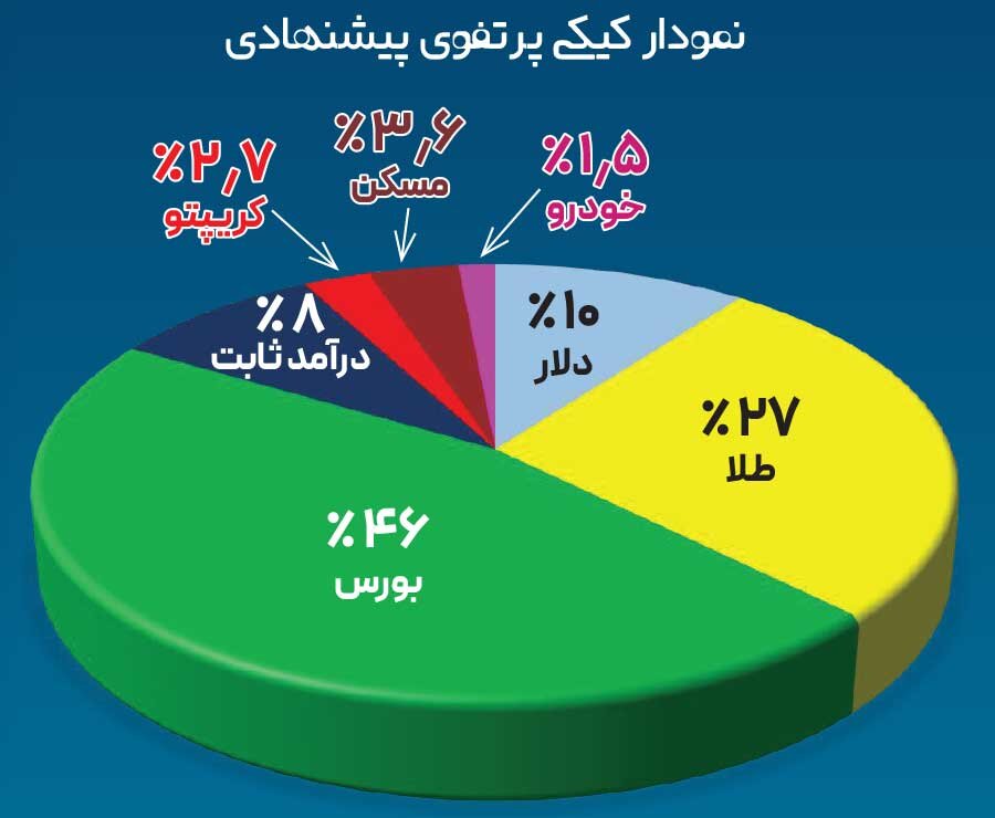 سبد پیشنهادی خبرگان برای سرمایه گذاری