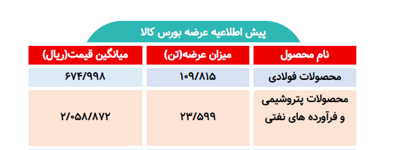 اطلاعیه عرضه بورس کالا/ عرضه بیش از ۱۳۳ هزار تن محصول فولادی و پتروشیمی
