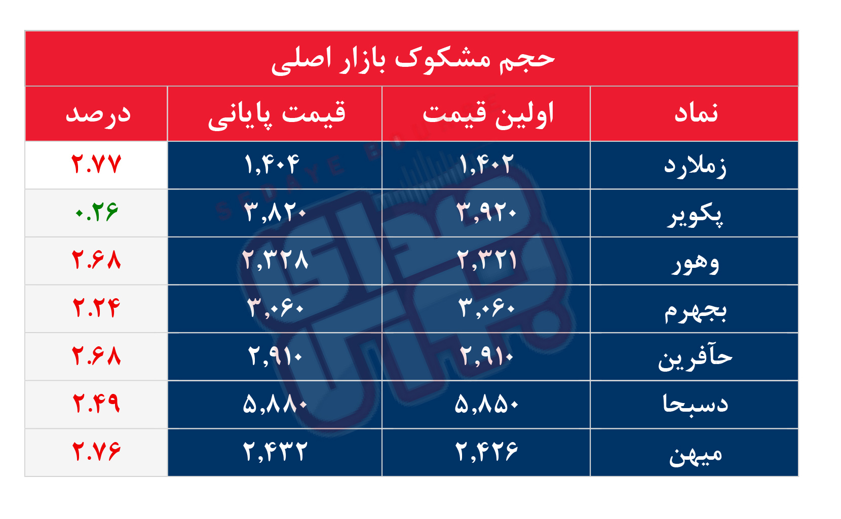 کدام نمادها مشکوک معامله شدند؟ ۳۰ شهریور ۱۴۰۵