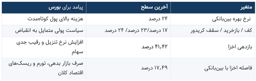 نرخ بهره رقیب تازه بورس