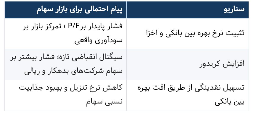 نرخ بهره رقیب تازه بورس