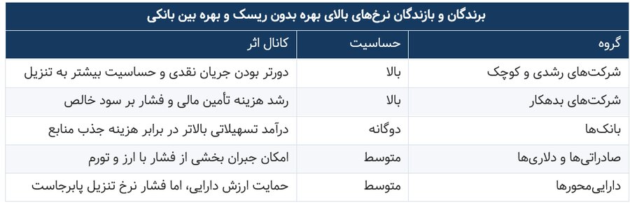 نرخ بهره رقیب تازه بورس