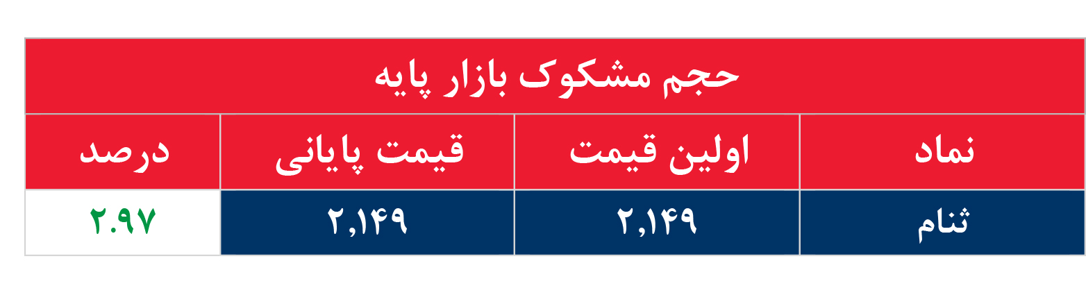 کدام نمادها مشکوک معامله شدند؟ ۳۱ شهریور ۱۴۰۵
