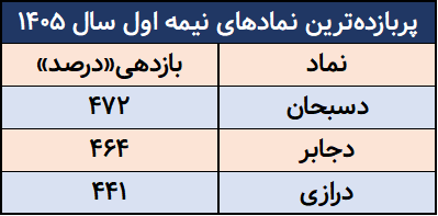 سه نماد برتر بورس در نیمه اول سال/ صنعت دارو پیشتاز بازدهی