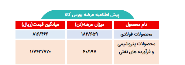 اطلاعیه عرضه بورس کالا/ عرضه بیش از ۲۲۲ هزار تن محصول فولادی و پتروشیمی