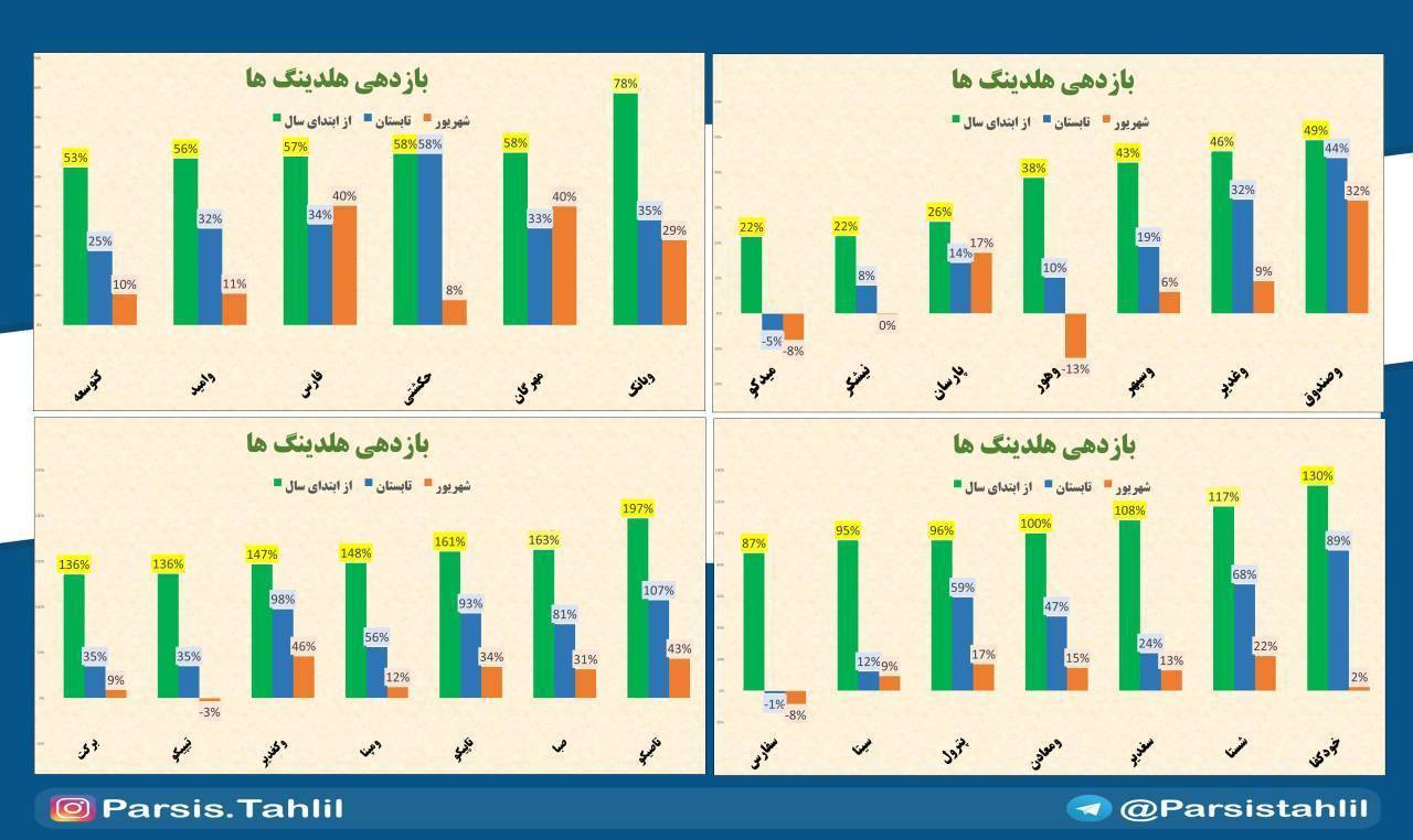 درخشش کم‌نظیر شستا و شرکت‌های تابعه در صدر جدول بازدهی هلدینگ‌های بورسی