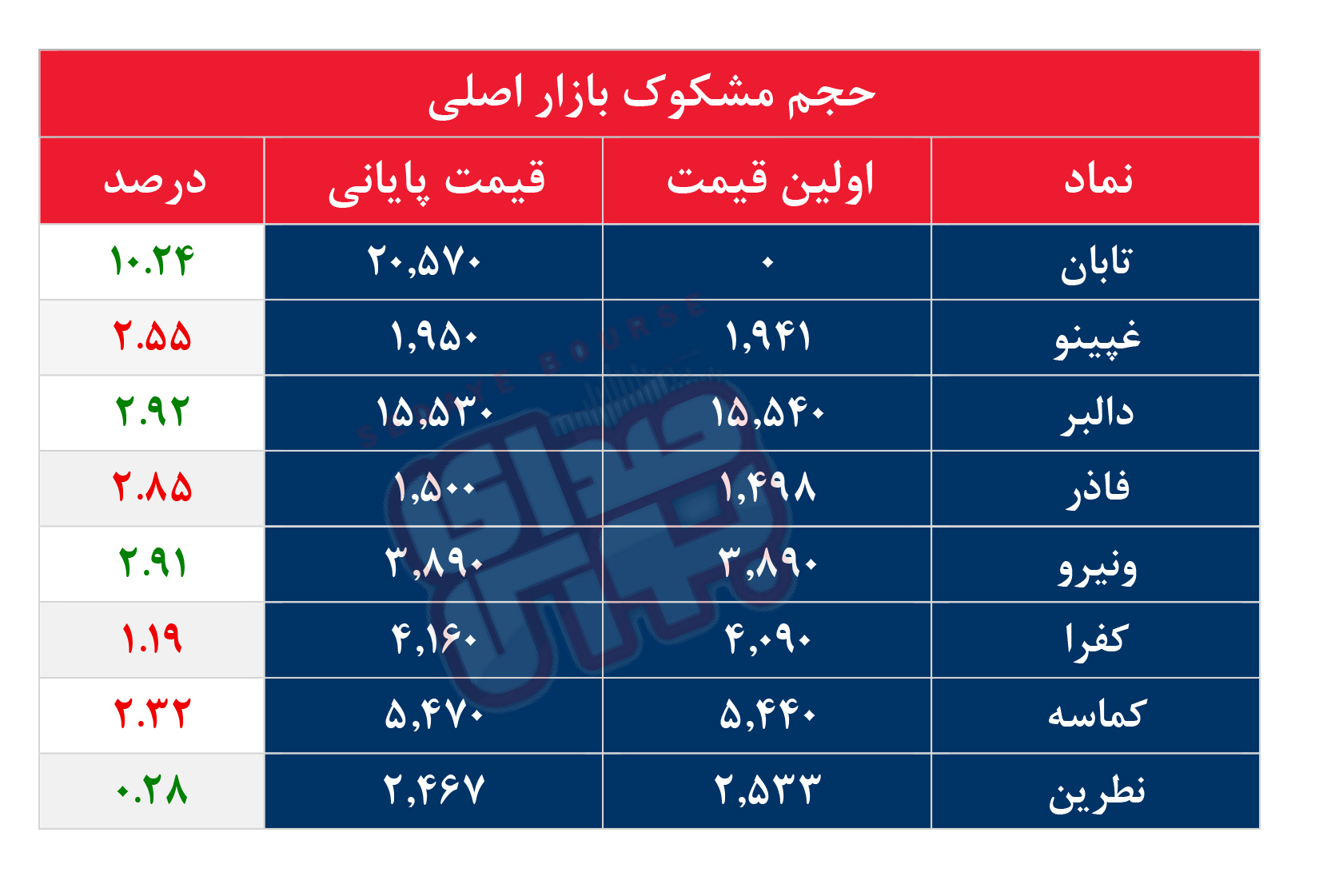 کدام نمادها مشکوک معامله شدند؟ ۱ مهر ۱۴۰۵