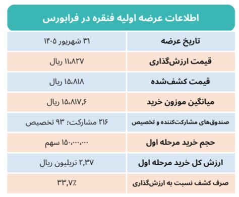 قیمت فنقره چگونه ۳۳.۷ درصد بالاتر از ارزش‌گذاری کشف شد؟