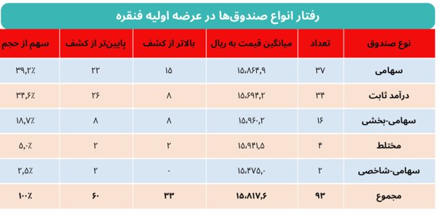 قیمت فنقره چگونه ۳۳.۷ درصد بالاتر از ارزش‌گذاری کشف شد؟