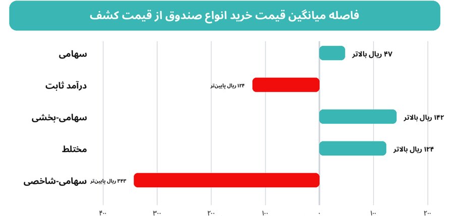 قیمت فنقره چگونه ۳۳.۷ درصد بالاتر از ارزشگذاری کشف شد؟