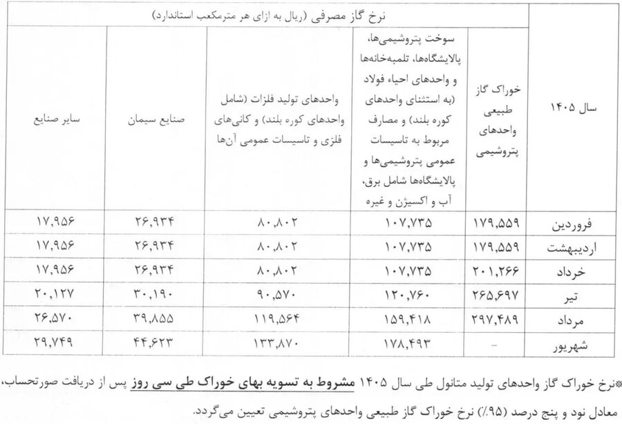 نرخ خوراک گاز مصرفی پتروشیمی‌ها و گاز سایر صنایع اعلام شد
