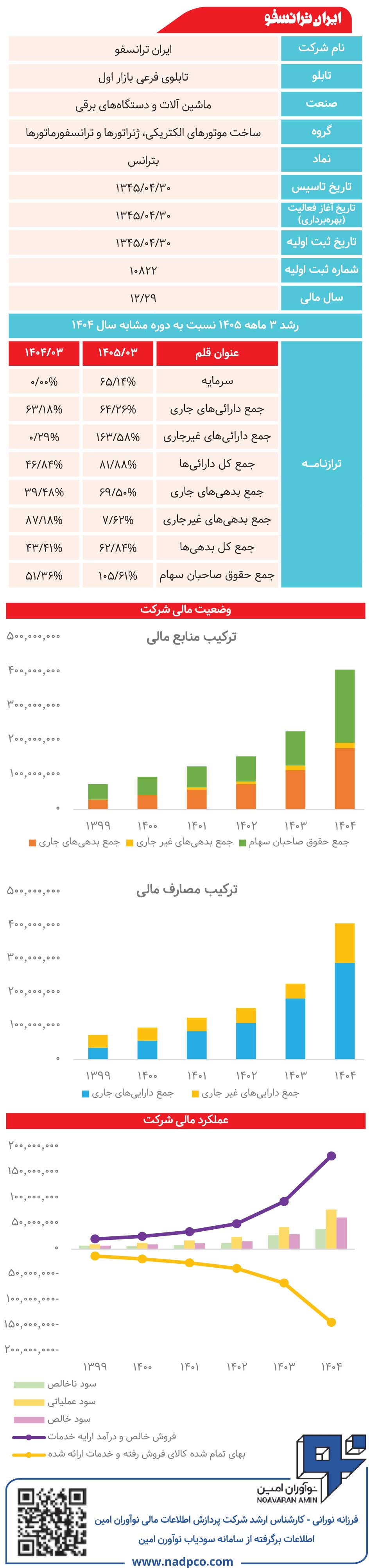 ایران ترانسفو زیر ذره‌بین
