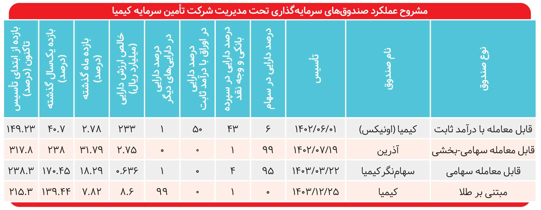 از بازده ۱۷۰ درصدی «آبنوس» تا سود ۲۳۸ درصدی «آذرین»