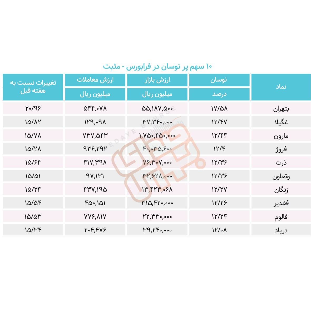 سبقت گرفتگان هفته در رالی بورس
