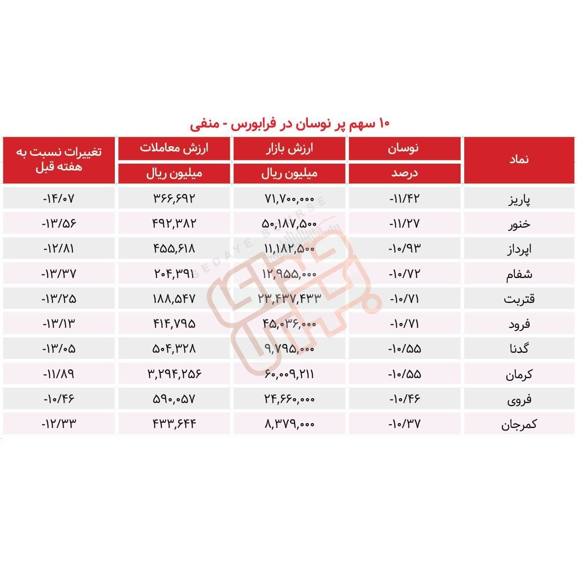 سبقت گرفتگان هفته در رالی بورس