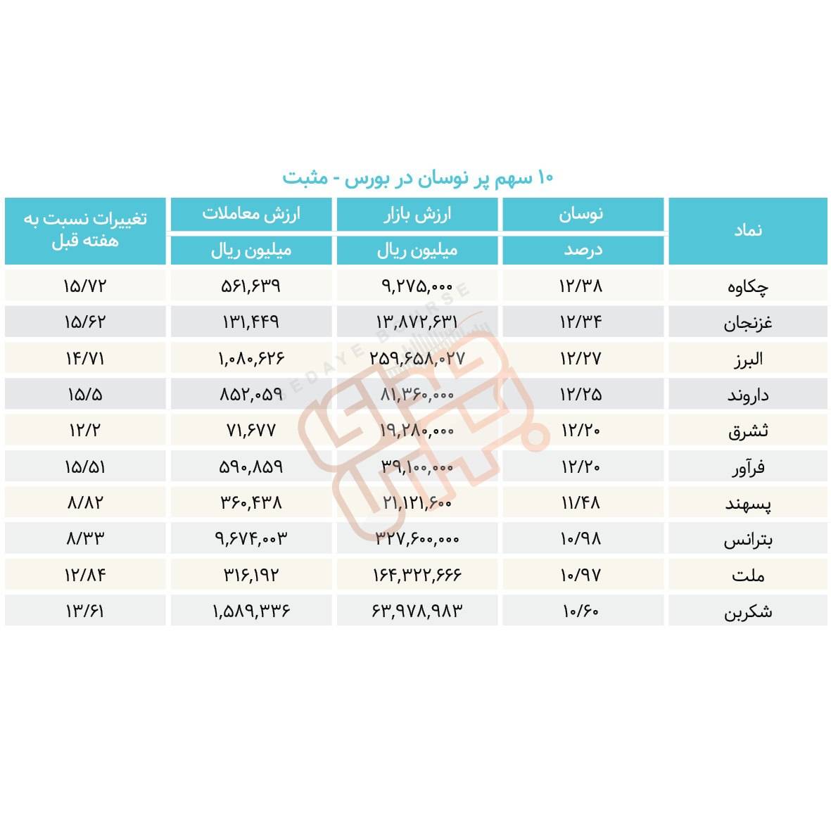 سبقت گرفتگان هفته در رالی بورس