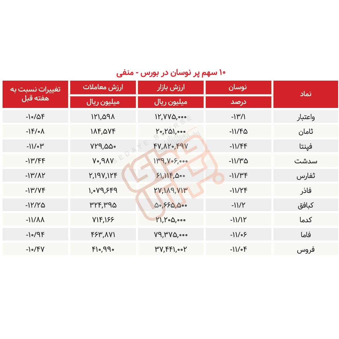 سبقت گرفتگان هفته در رالی بورس