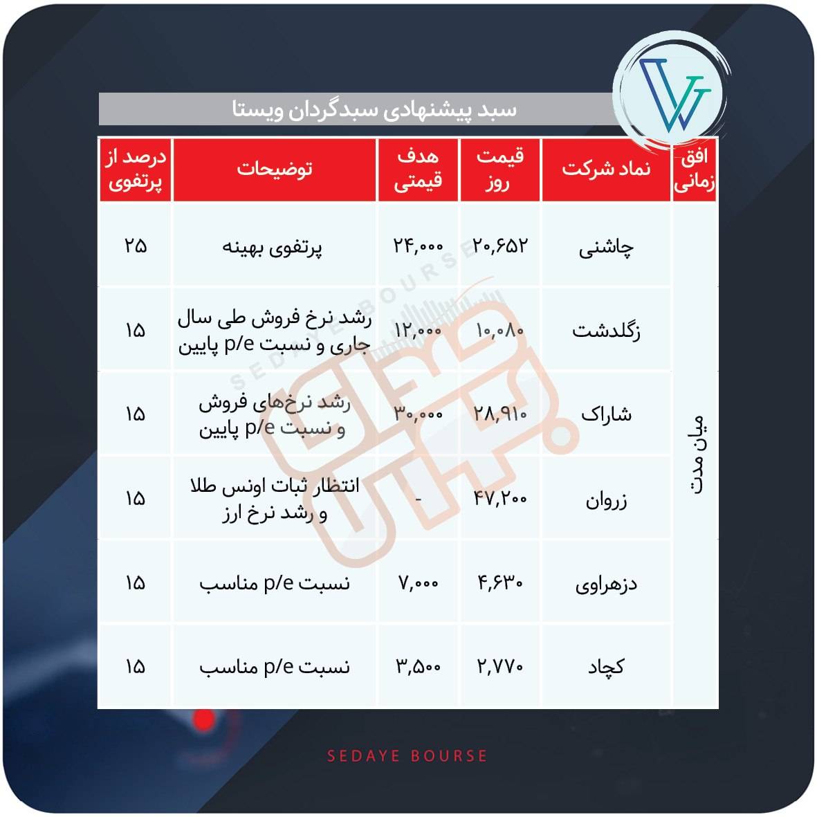 سبد پیشنهادی بازار سرمایه هفته اول مهر