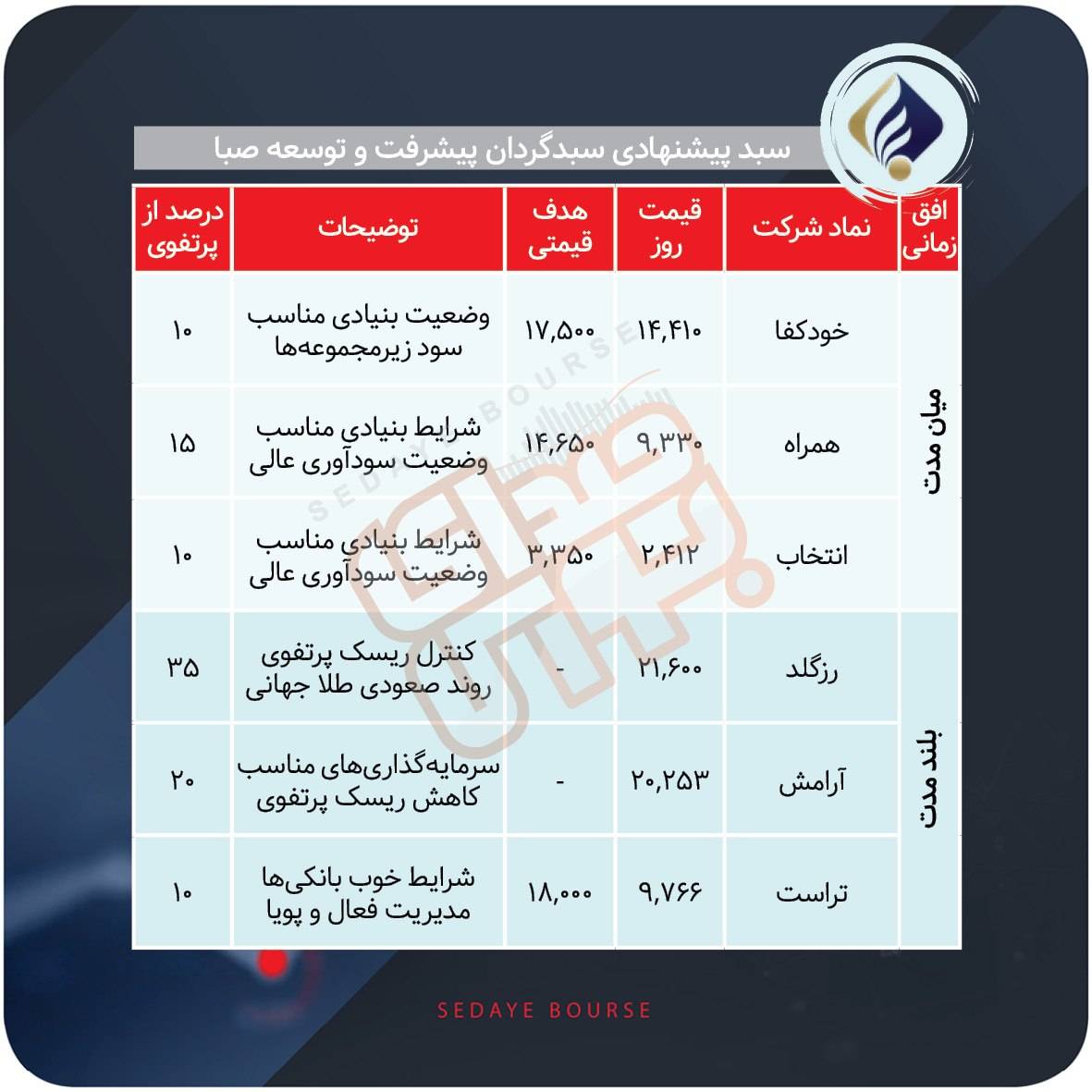 سبد پیشنهادی بازار سرمایه هفته اول مهر