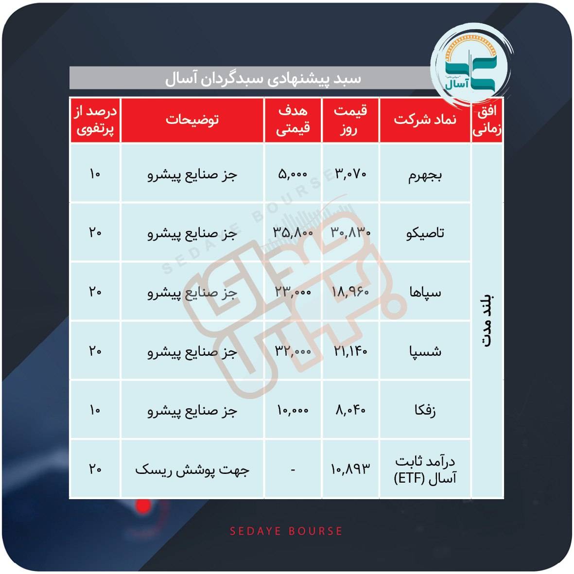 سبد پیشنهادی بازار سرمایه هفته اول مهر