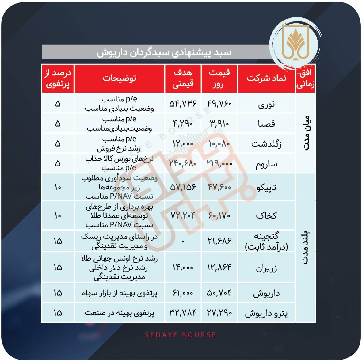 سبد پیشنهادی بازار سرمایه هفته اول مهر