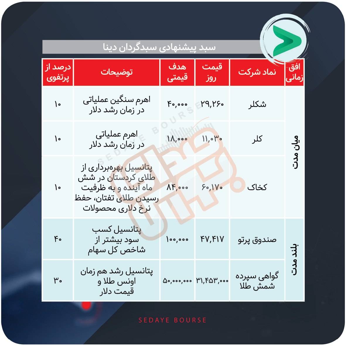 سبد پیشنهادی بازار سرمایه هفته اول مهر