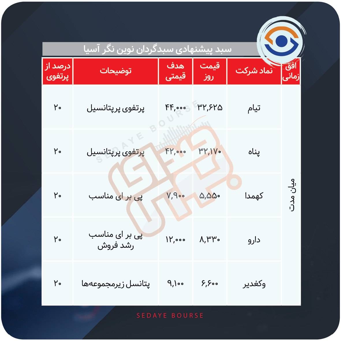 سبد پیشنهادی بازار سرمایه هفته اول مهر