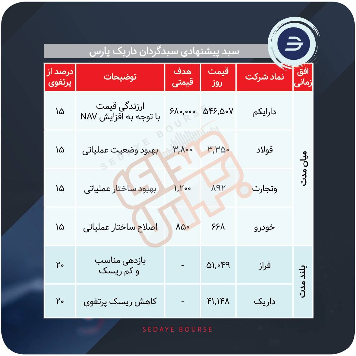 سبد پیشنهادی بازار سرمایه هفته اول مهر
